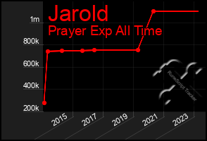 Total Graph of Jarold