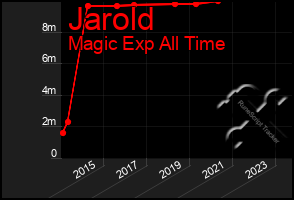 Total Graph of Jarold