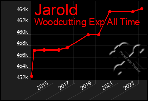 Total Graph of Jarold