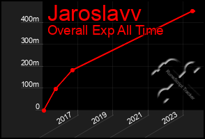 Total Graph of Jaroslavv