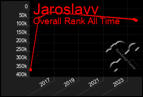 Total Graph of Jaroslavv