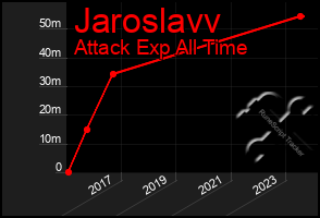 Total Graph of Jaroslavv