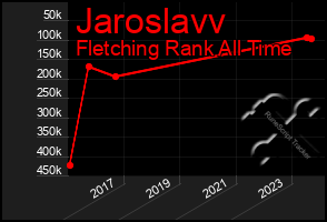 Total Graph of Jaroslavv