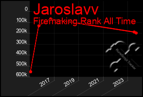 Total Graph of Jaroslavv