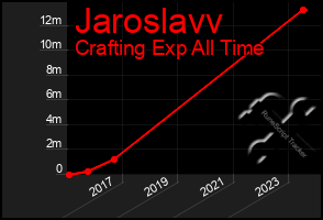 Total Graph of Jaroslavv