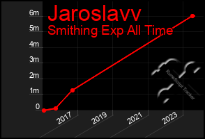 Total Graph of Jaroslavv