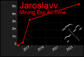 Total Graph of Jaroslavv