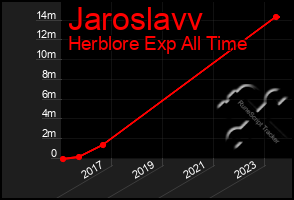 Total Graph of Jaroslavv