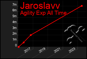 Total Graph of Jaroslavv