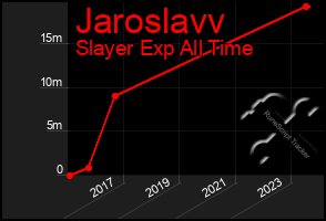 Total Graph of Jaroslavv