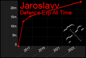 Total Graph of Jaroslavv