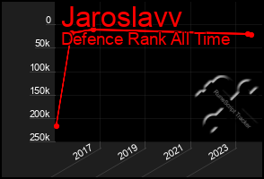 Total Graph of Jaroslavv