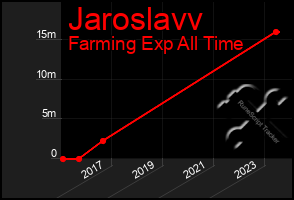 Total Graph of Jaroslavv