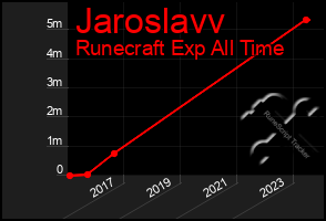 Total Graph of Jaroslavv