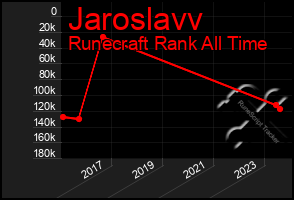 Total Graph of Jaroslavv