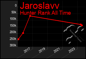 Total Graph of Jaroslavv