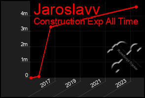 Total Graph of Jaroslavv