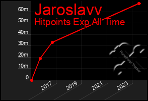 Total Graph of Jaroslavv