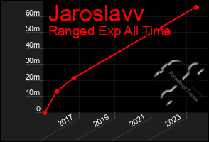 Total Graph of Jaroslavv