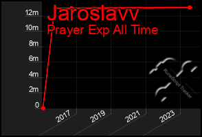 Total Graph of Jaroslavv