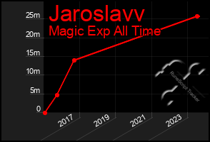 Total Graph of Jaroslavv