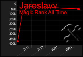 Total Graph of Jaroslavv