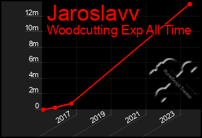 Total Graph of Jaroslavv