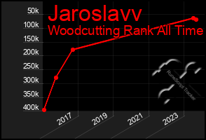 Total Graph of Jaroslavv