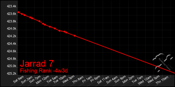 Last 31 Days Graph of Jarrad 7