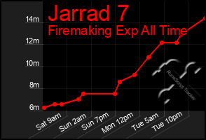 Total Graph of Jarrad 7