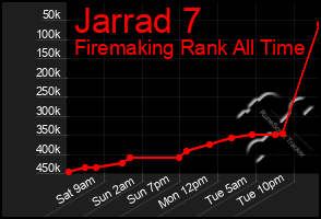 Total Graph of Jarrad 7