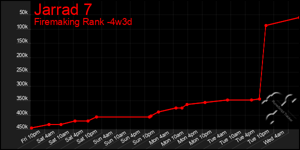 Last 31 Days Graph of Jarrad 7