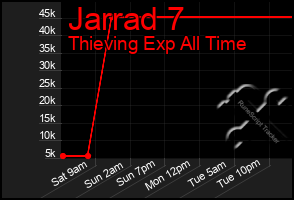 Total Graph of Jarrad 7