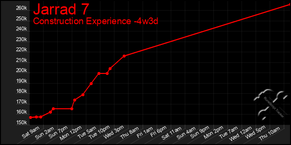 Last 31 Days Graph of Jarrad 7