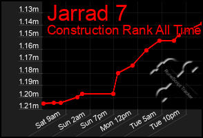 Total Graph of Jarrad 7