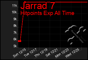 Total Graph of Jarrad 7