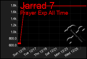 Total Graph of Jarrad 7