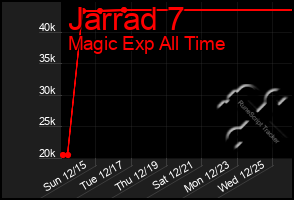 Total Graph of Jarrad 7