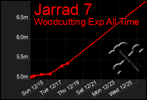 Total Graph of Jarrad 7