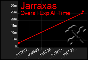 Total Graph of Jarraxas