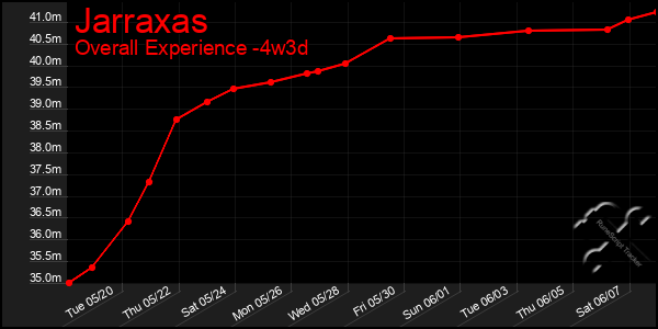 Last 31 Days Graph of Jarraxas