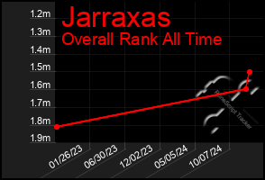 Total Graph of Jarraxas