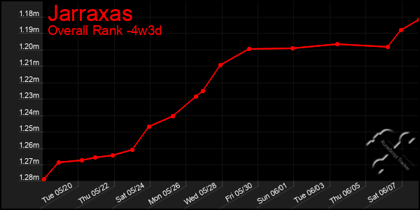 Last 31 Days Graph of Jarraxas
