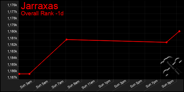 Last 24 Hours Graph of Jarraxas