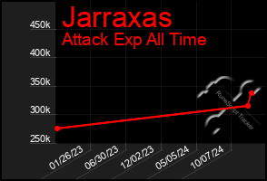 Total Graph of Jarraxas