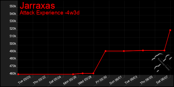 Last 31 Days Graph of Jarraxas