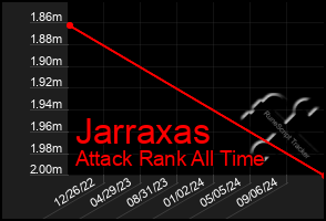 Total Graph of Jarraxas