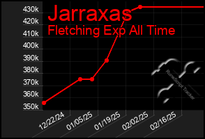 Total Graph of Jarraxas