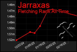 Total Graph of Jarraxas
