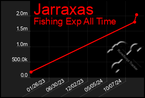 Total Graph of Jarraxas